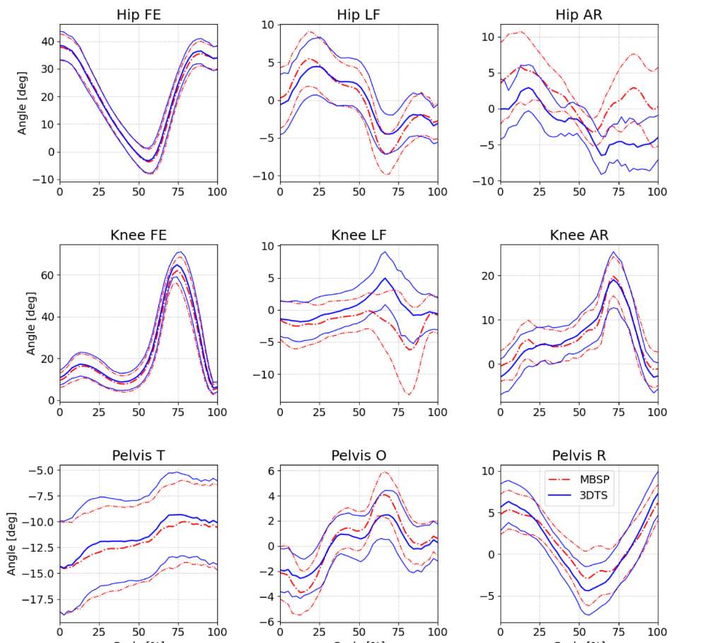 hip knee pelvis angle curves comparing marker-based motion capture and 4D body scanner